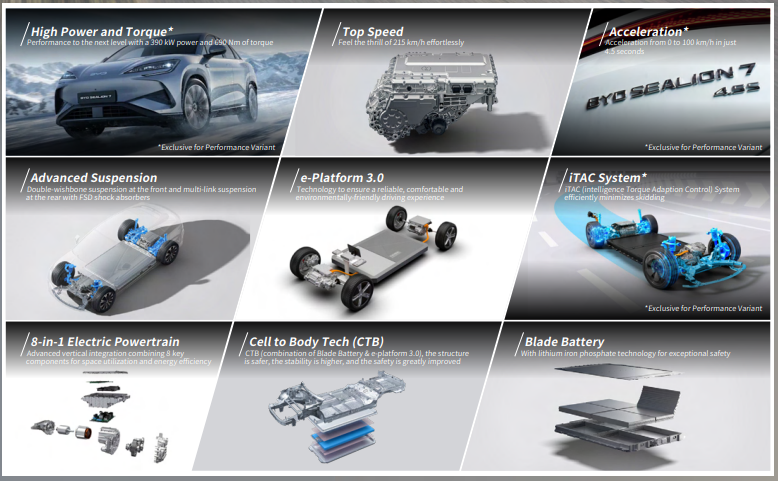 Performa dan platform modern BYD Sealion 7